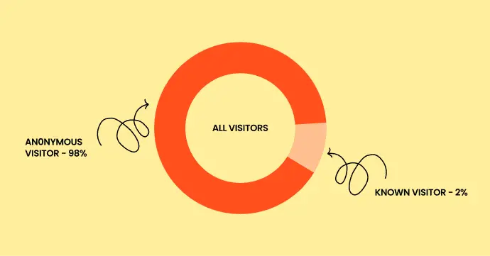 Anonymous Website Visitor Tracking